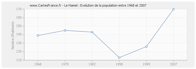 Population Le Hamel